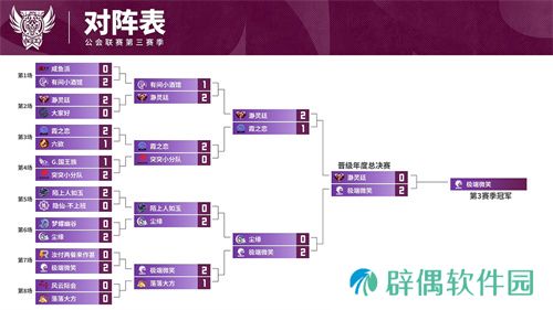 魔灵召唤：2024公会联赛第三赛季华丽落幕，‘极端微笑’夺冠